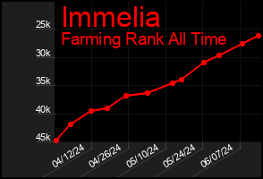Total Graph of Immelia