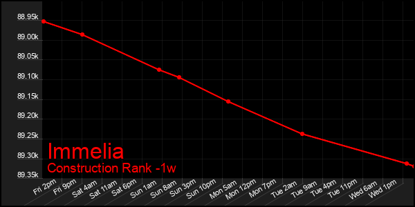 Last 7 Days Graph of Immelia