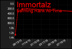 Total Graph of Immortalz