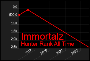 Total Graph of Immortalz