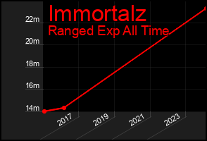 Total Graph of Immortalz