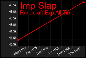 Total Graph of Imp Slap