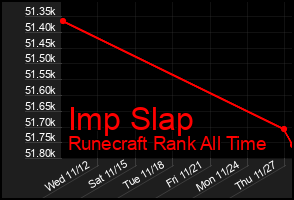 Total Graph of Imp Slap