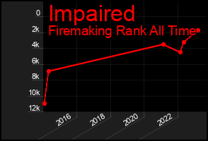 Total Graph of Impaired