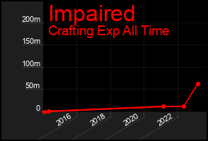 Total Graph of Impaired