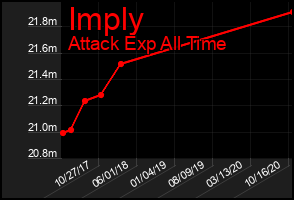 Total Graph of Imply