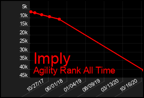 Total Graph of Imply