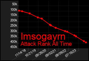 Total Graph of Imsogayrn
