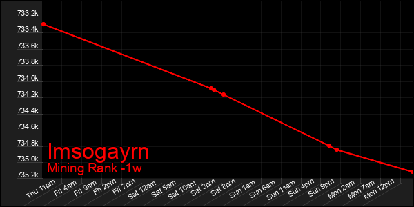 Last 7 Days Graph of Imsogayrn