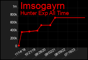 Total Graph of Imsogayrn