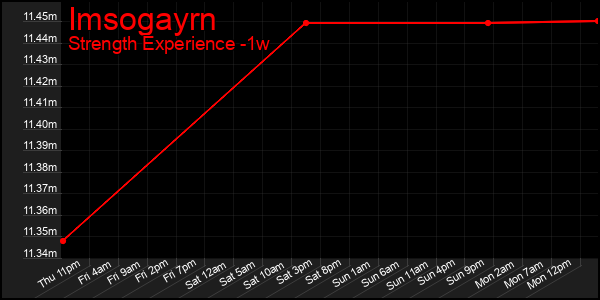 Last 7 Days Graph of Imsogayrn
