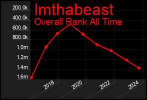 Total Graph of Imthabeast