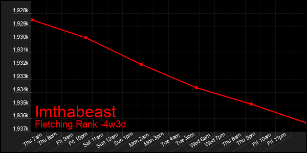Last 31 Days Graph of Imthabeast