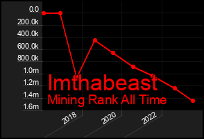 Total Graph of Imthabeast