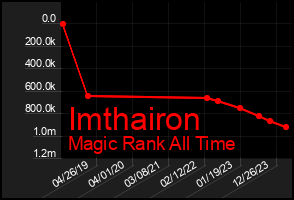 Total Graph of Imthairon