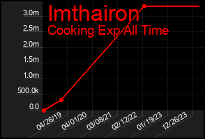 Total Graph of Imthairon