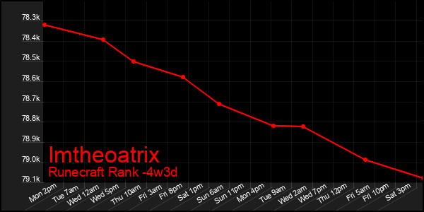 Last 31 Days Graph of Imtheoatrix