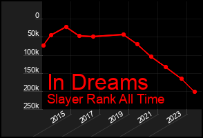 Total Graph of In Dreams