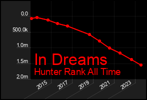 Total Graph of In Dreams