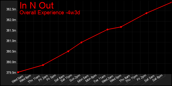 Last 31 Days Graph of In N Out