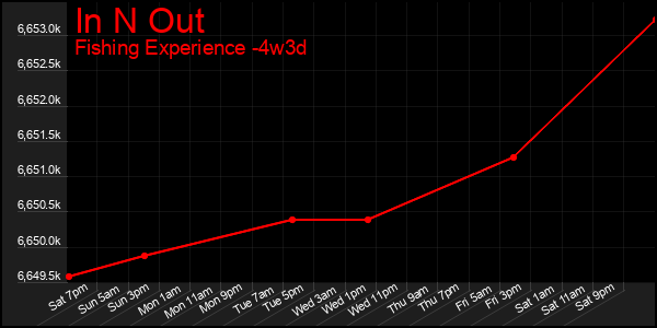 Last 31 Days Graph of In N Out