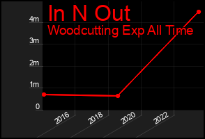 Total Graph of In N Out