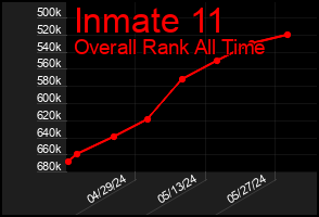 Total Graph of Inmate 11