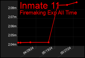Total Graph of Inmate 11
