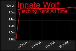 Total Graph of Innate Wolf
