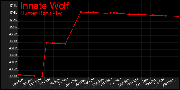 Last 7 Days Graph of Innate Wolf