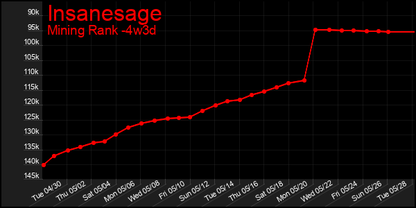 Last 31 Days Graph of Insanesage