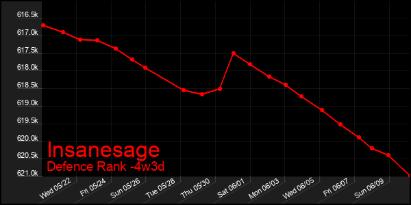 Last 31 Days Graph of Insanesage