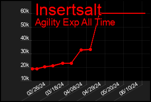Total Graph of Insertsalt
