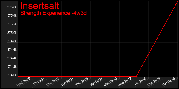 Last 31 Days Graph of Insertsalt