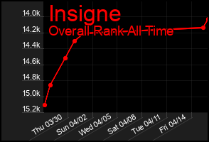 Total Graph of Insigne