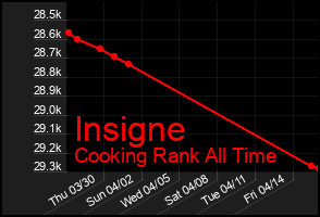 Total Graph of Insigne