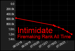 Total Graph of Intimidate