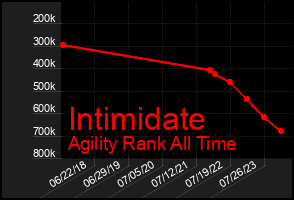 Total Graph of Intimidate