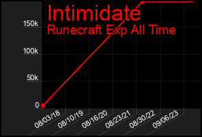 Total Graph of Intimidate