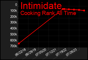 Total Graph of Intimidate