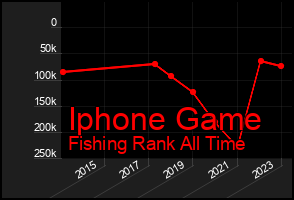 Total Graph of Iphone Game
