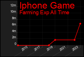 Total Graph of Iphone Game