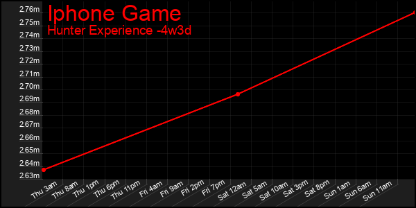 Last 31 Days Graph of Iphone Game