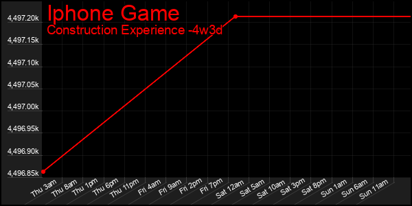 Last 31 Days Graph of Iphone Game