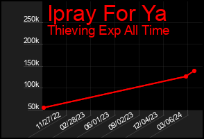 Total Graph of Ipray For Ya