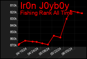 Total Graph of Ir0n J0yb0y