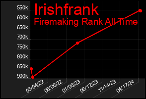 Total Graph of Irishfrank