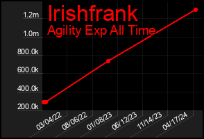 Total Graph of Irishfrank