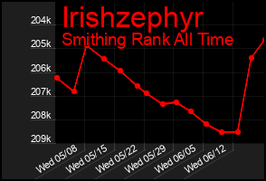 Total Graph of Irishzephyr
