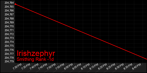 Last 24 Hours Graph of Irishzephyr